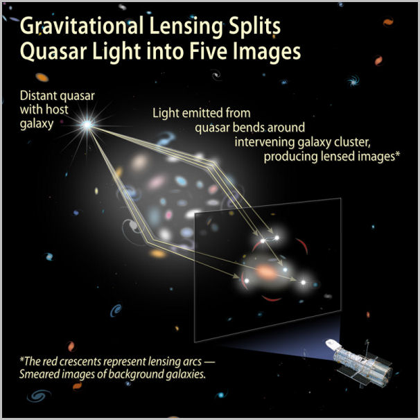 leo minor-galaxy cluster lensing diagram-nasa-sm (59K)